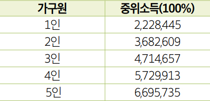 소득기준 안내