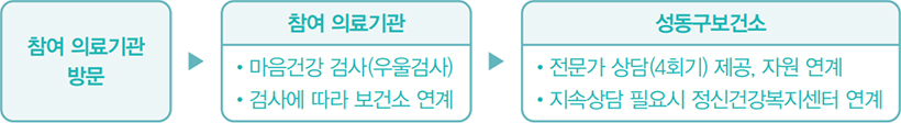 참여 의료기관 방문 → 참여 의료기관 •마음건강 검사 (우울검사) •검사에 따라 보건소 연계 → 성동구보건소 •전문가 상담 (4회기) 제공, 자원 연계 •지속상담 필요시 정신건강복지센터 연계