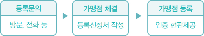 등록문의 방문, 전화 등 → 가맹점 체결 등록신청서 작성 → 가맹점 등록 인증 현판제공
