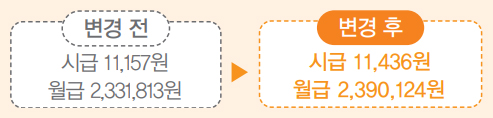 변경 전 시급 11,157원 월급 2,331,813원 ▶ 변경 후 시급 11,436원 월급 2,390,124원