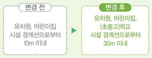 변경 전 유치원, 어린이집 시설 경계선으로부터 10m 이내 ▶ 변경 후 유치원, 어린이집, (초중고)학교 시설 경계선으로부터 30m 이내
