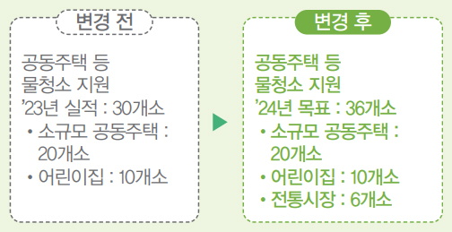 변경 전 공동주택 등 물청소 지원 ’23년 실적 : 30개소 • 소규모 공동주택 : 20개소 • 어린이집 : 10개소 ▶ 변경 후 공동주택 등 물청소 지원 ’24년 목표 : 36개소 • 소규모 공동주택 : 20개소 • 어린이집 : 10개소 • 전통시장 : 6개소