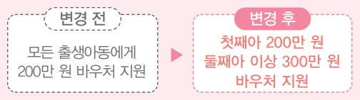 변경 전 모든 출생아동에게 200만 원 바우처 지원 ▶ 첫째아 200만 원 둘째아 이상 300만 원 바우처 지원