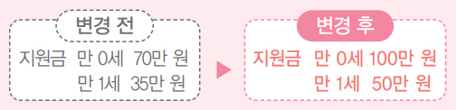 변경 전 지원금 만 0세 70만 원 만 1세 35만 원 ▶ 변경 후 지원금 만 0세 100만 원 만 1세 50만 원