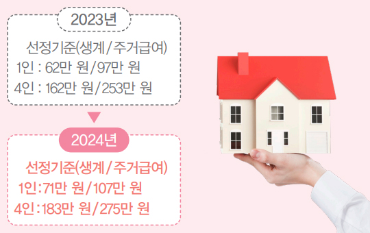 2023년 선정기준(생계 / 주거급여) 1인 : 62만 원 / 97만 원 4인 : 162만 원 / 253만 원 ▶ 2024년 선정기준(생계 / 주거급여) 1인 : 71만 원 / 107만 원 4인 : 183만 원 / 275만 원