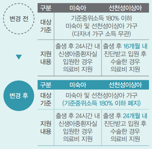 의료비 지원 확대