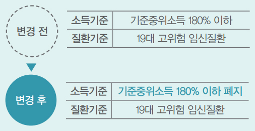 변경 전/후 의료비 지원 안내