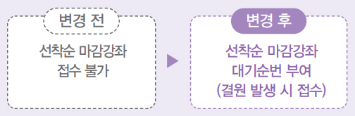 변경 전 선착순 마감강좌 접수 불가 ▶ 변경 후 선착순 마감강좌 대기순번 부여(결원 발생 시 접수)