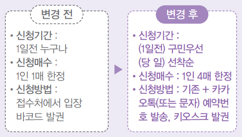 변경 전 • 신청기간 : 1일전 누구나 • 신청매수 : 1인 1매 한정 • 신청방법 : 접수처에서 입장 바코드 발권 ▶ 변경 후 • 신청기간 : (1일전) 구민우선 (당일) 선착순 •신청매수 : 1인 4매 한정 • 신청방법 : 기존 + 카카오톡(또는 문자) 예약번호 발송, 키오스크 발권