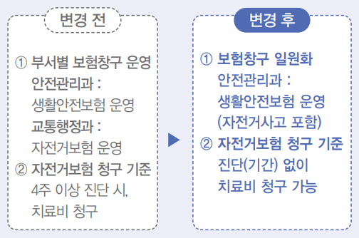 변경 전 ① 부서별 보험창구 운영안전관리과 : 생활안전보험 운영 교통행정과 : 자전거보험 운영 ② 자전거보험 청구 기준4주 이상 진단 시, 치료비 청구 ▶ 변경 후 ① 보험창구 일원화 안전관리과 : 생활안전보험 운영 (자전거사고 포함) ② 자전거보험 청구 기준진단(기간) 없이 치료비 청구 가능