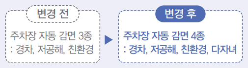 변경 전 주차장 자동 감면 3종 : 경차, 저공해, 친환경 ▶ 변경 후 주차장 자동 감면 4종 : 경차, 저공해, 친환경, 다자녀