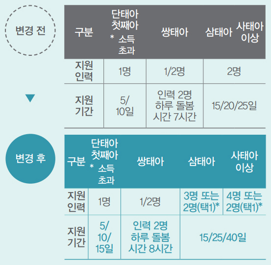 변경 전/후 건강관리 지원 안내