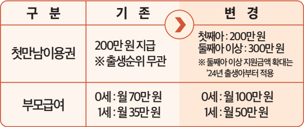 첫만남이용권 기존 200만 원 지급 ※ 출생순위 무관 변경 첫째아 : 200만 원 둘째아 이상 : 300만 원 ※ 둘째아 이상 지원금액 확대는 ’24년 출생아부터 적용 부모급여 기존 0세 : 월 70만 원 1세 : 월 35만 원 변경 0세 : 월 100만 원 1세 : 월 50만 원