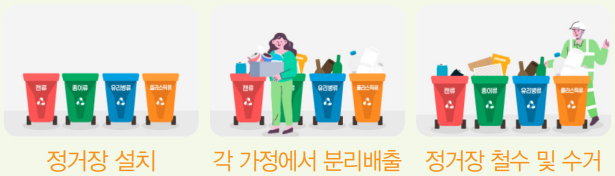 정거장 설치 - 각 가정에서 분리배출 - 정거장 철수 및 수거