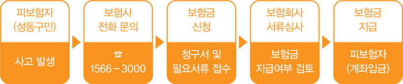 피보험자(성동구민) | 사고 발생 → 보험사 전화 문의 | ☎1566-3000 → 보험금 신청 | 청구서 및 필요서류 접수 → 보험회사 서류심사 | 보험금 지급여부 검토 → 보험금 지급 | 피보험자(계좌입금)