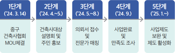 1단계(’24. 3. 14) 중구 건축사협회 MOU체결 2단계(’24. 4.~5.) 건축사대상 설명회 및 주민 홍보 3단계(’24. 5.~8.) 의뢰서 접수 및 전문가 매칭 4단계(’24. 9.) 사업완료 및 만족도 조사 5단계(’25. 1.~) 사업제도 보완 및 제도 활성화