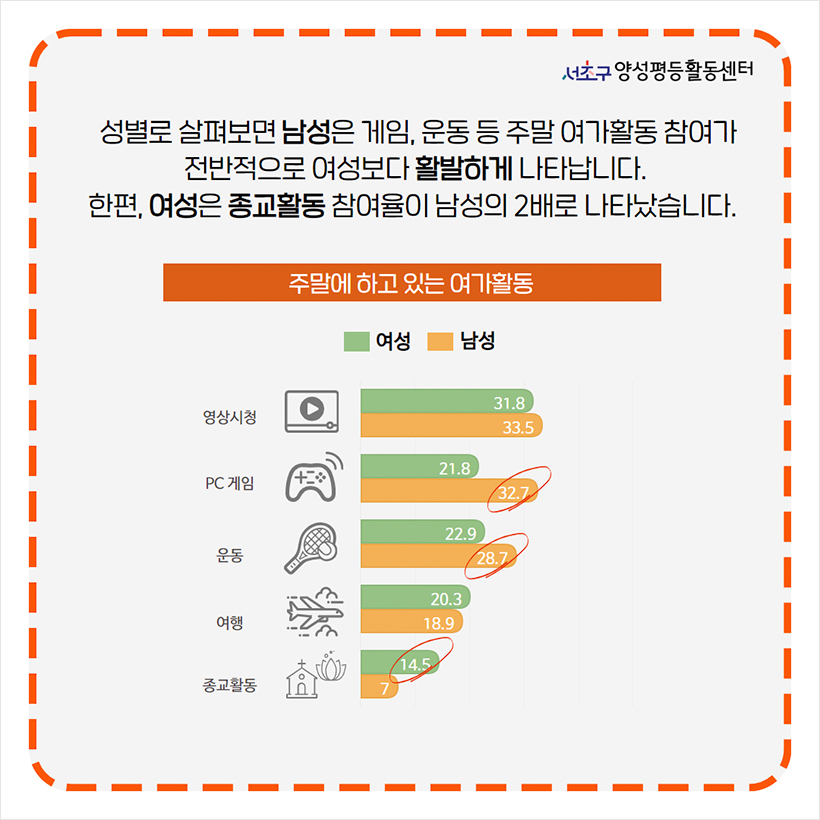 성별로 살펴보면 남성은 게임, 운동 등 주말 여가활동 참여가 전반적으로 여성보다 활발하게 나타납니다. 한편, 여성은 종교활동 참여율이 남성의 2배로 나타났습니다. 주말에 하고 있는 여가활동 영상시청 여성 31.8% 남성 33.5% PC게임 여성 21.8% 남성 32.7% 운동 여성 22.9% 남성 28.7% 여행 여성 20.3% 남성 18.9% 종교활동 여성 14.5% 남성 7%