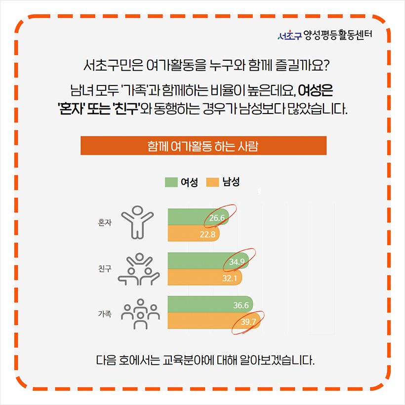 서초구민은 여가활동을 누구와 함께 즐길까요? 남녀모두 ‘가족’과 함께하는 비율이 높은데요, 여성은 ‘혼자’ 또는 ‘친구’와 동행하는 경우가 남성보다 많았습니다. 함께 여가활동 하는 사람 혼자 여성 26.6% 남성 22.8% 친구 여성 34.9% 여성 32.1% 가족 여성 36.6% 남성 39.7% 다음 호에서는 교육분야에 대해 알아보겠습니다.