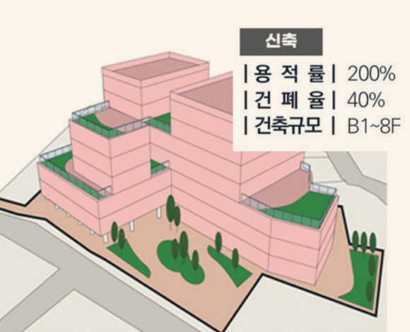 개발여건 및 사업규모 검토