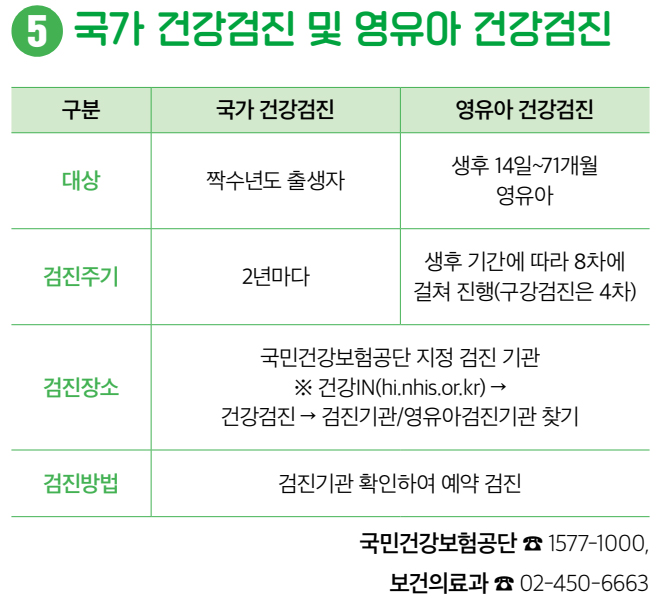 5 국가 건강검진 및 영유아 건강검진 국가 건강검진 대상 짝수년도 출생자 검진주기 2년마다 영유아 건강검진 대상 생후 14일~71개월 영유아 검진주기 생후 기간에 따라 8차에 걸쳐 진행(구강검진은 4차) 검진장소 국민건강보험공단 지정 검진 기관 ※ 건강IN(hi.nhis.or.kr) → 건강검진 → 검진기관/영유아검진기관 찾기 검진방법 검진기관 확인하여 예약 검진 국민건강보험공단 ☎ 1577-1000, 보건의료과 ☎ 02-450-6663