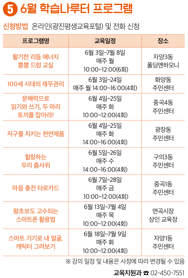 5 6월 학습나루터 프로그램 신청방법 온라인(광진평생교육포털) 및 전화 신청 활기찬 리듬 에너지 뿜뿜 드럼 교실 6월 3일~7월 8일 매주 월 10:00~12:00(6회) 자양3동 폴딩앤하모니 100세 시대의 재무관리 6월 3일~24일 매주 월 14:00~16:00(4회) 화양동 주민센터 문해력으로 읽기와 쓰기, 두 마리 토끼를 잡아라! 6월 4일~25일 매주 화 10:00~12:00(4회) 중곡4동 주민센터 지구를 지키는 천연제품 6월 4일~25일 매주 화 14:00~16:00(4회) 광장동 주민센터 힐링하는 우리 춤사위 6월 5일~26일 매주 수 14:00~16:00(4회) 구의3동 주민센터 마음 충전 타로카드 6월 7일~28일 매주 금 10:00~12:00(4회) 중곡1동 주민센터 왕초보도 고수되는 스마트폰 활용법 6월 13일~7월 4일 매주 목 10:00~12:00(4회) 면곡시장 상인 교육장 스마트 기기로 내 얼굴, 캐릭터 그려보기 6월 18일~7월 9일 매주 화 10:00~12:00(4회) 자양1동 주민센터 ※ 강의 일정 및 내용은 사정에 따라 변경될 수 있음 교육지원과 ☎ 02-450-7551