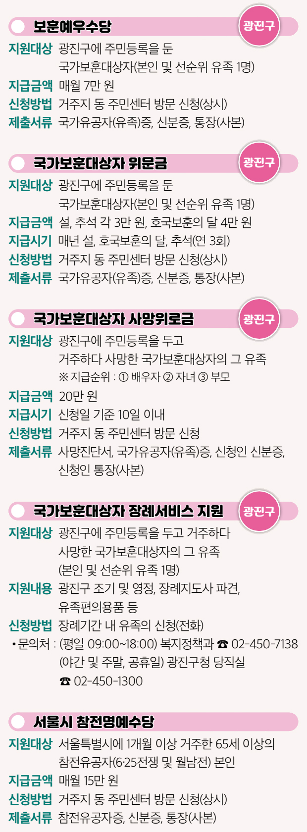 (광진구) 보훈예우수당 지원대상 광진구에 주민등록을 둔 국가보훈대상자(본인 및 선순위 유족 1명) 지급금액 매월 7만 원 신청방법 거주지 동 주민센터 방문 신청(상시) 제출서류 국가유공자(유족)증, 신분증, 통장(사본) (광진구) 국가보훈대상자 위문금 지원대상 광진구에 주민등록을 둔 국가보훈대상자(본인 및 선순위 유족 1명) 지급금액 설, 추석 각 3만 원, 호국보훈의 달 4만 원 지급시기 매년 설, 호국보훈의 달, 추석(연 3회) 신청방법 거주지 동 주민센터 방문 신청(상시) 제출서류 국가유공자(유족)증, 신분증, 통장(사본) (광진구) 국가보훈대상자 사망위로금 지원대상 광진구에 주민등록을 두고 거주하다 사망한 국가보훈대상자의 그 유족 ※ 지급순위 : ① 배우자 ② 자녀 ③ 부모 지급금액 20만 원 지급시기 신청일 기준 10일 이내 신청방법 거주지 동 주민센터 방문 신청 제출서류 사망진단서, 국가유공자(유족)증, 신청인 신분증, 신청인 통장(사본) (광진구) 국가보훈대상자 장례서비스 지원 지원대상 광진구에 주민등록을 두고 거주하다 사망한 국가보훈대상자의 그 유족 (본인 및 선순위 유족 1명) 지원내용 광진구 조기 및 영정, 장례지도사 파견, 유족편의용품 등 신청방법 장례기간 내 유족의 신청(전화) • 문의처 : (평일 09:00~18:00) 복지정책과 ☎ 02-450-7138 (야간 및 주말, 공휴일) 광진구청 당직실 ☎ 02-450-1300 서울시 참전명예수당 지원대상 서울특별시에 1개월 이상 거주한 65세 이상의 참전유공자(6·25전쟁 및 월남전) 본인 지급금액 매월 15만 원 신청방법 거주지 동 주민센터 방문 신청(상시) 제출서류 참전유공자증, 신분증, 통장(사본)