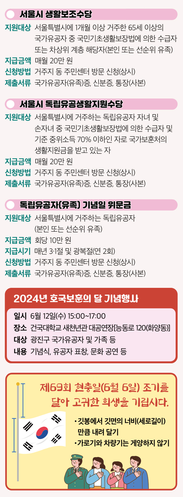 서울시 생활보조수당 지원대상 서울특별시에 1개월 이상 거주한 65세 이상의 국가유공자 중 국민기초생활보장법에 의한 수급자 또는 차상위 계층 해당자(본인 또는 선순위 유족) 지급금액 매월 20만 원 신청방법 거주지 동 주민센터 방문 신청(상시) 제출서류 국가유공자(유족)증, 신분증, 통장(사본) 서울시 독립유공생활지원수당 지원대상 서울특별시에 거주하는 독립유공자 자녀 및 손자녀 중 국민기초생활보장법에 의한 수급자 및 기준 중위소득 70% 이하인 자로 국가보훈처의 생활지원금을 받고 있는 자 지급금액 매월 20만 원 신청방법 거주지 동 주민센터 방문 신청(상시) 제출서류 국가유공자(유족)증, 신분증, 통장(사본) 독립유공자(유족) 기념일 위문금 지원대상 서울특별시에 거주하는 독립유공자 (본인 또는 선순위 유족) 지급금액 회당 10만 원 지급시기 매년 3·1절 및 광복절(연 2회) 신청방법 거주지 동 주민센터 방문 신청(상시) 제출서류 국가유공자(유족)증, 신분증, 통장(사본) 2024년 호국보훈의 달 기념행사 일시 6월 12일(수) 15:00~17:00 장소 건국대학교 새천년관 대공연장[능동로 120(화양동)] 대상 광진구 국가유공자 및 가족 등 내용 기념식, 유공자 표창, 문화 공연 등 제69회 현충일(6월 6일) 조기를 달아 고귀한 희생을 기립시다. • 깃봉에서 깃면의 너비(세로길이) 만큼 내려 달기 • 가로기와 차량기는 게양하지 않기