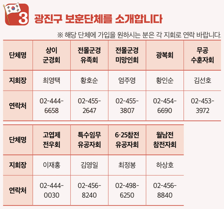 3 광진구 보훈단체를 소개합니다 ※ 해당 단체에 가입을 원하시는 분은 각 지회로 연락 바랍니다. 상이군경회 지회장 최영택 연락처 02-444-6658 전몰군경유족회 지회장 황호순 연락처 02-455-2647 전몰군경미망인회 지회장 엄주영 연락처 02-455-3807 광복회 지회장 황인순 연락처 02-454-6690 무공수훈자회 지회장 김선호 연락처 02-453-3972 고엽제전우회 지회장 이재홍 연락처 02-444-0030 특수임무유공자회 지회장 김영일 연락처 02-456-8240 6·25참전유공자회 지회장 최정봉 연락처 02-498-6250 월남전참전자회 지회장 하상호 연락처 02-456-8840