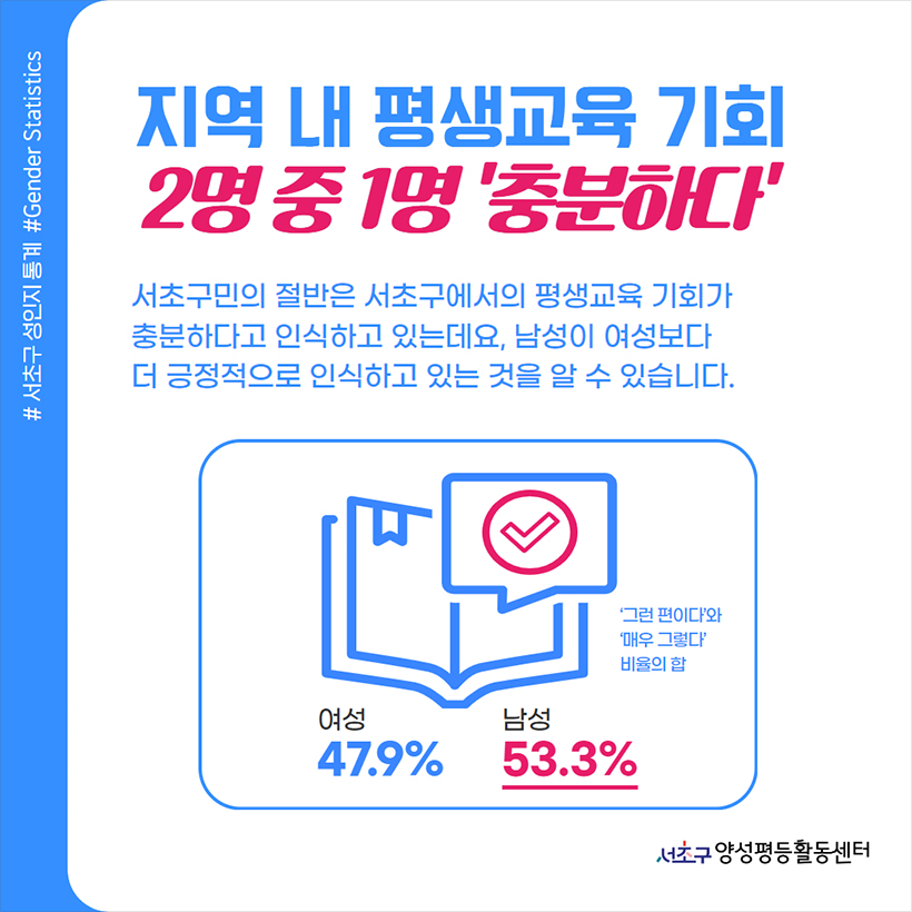 지역 내 평생교육 기회 2명 중 1명 ‘충분하다’ 서초구민의 절반은 서초구에서의 평생교육 기회가 충분하다고 인식하고 있는데요, 남성이 여성보다 더 긍정적으로 인식하고 있는 것을 알 수 있습니다. ‘그런 편이다’와 ‘매우 그렇다’ 비율의 합 여성 47.9% 남성 53.3%