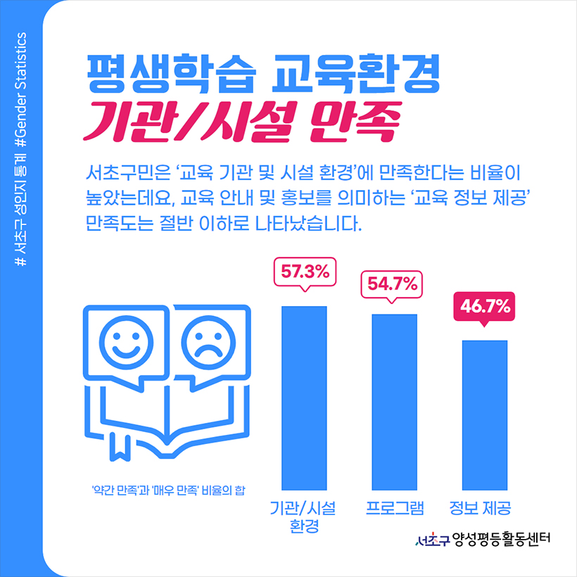 평생학습 교육환경 기관/시설 만족 서초구민은 ‘교육 기관 및 시설 환경’에 만족한다는 비율이 높았는데요, 교육 안내 및 홍보를 의미하는 ‘교육 정보 제공’ 만족도는 절반 이하로 나타났습니다. ‘약간 만족’과 ‘매우 만족’ 비율의 합 기관/시설 환경 57.3% 프로그램 54.7% 정보 제공 46.7%