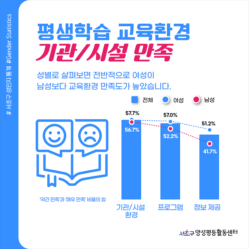 평생학습 교육환경 기관/시설 만족 성별로 살펴보면 전반적으로 여성이 남성보다 교육환경 만족도가 높았습니다. ‘약간 만족’과 ‘매우 만족’ 비율의 합 기관/시설 환경 여성 57.7% 남성 56.7% 프로그램 여성 57.0% 남성 52.2% 정보 제공 여성 51.2% 남성 41.7%