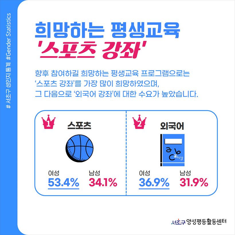 희망하는 평생교육 ‘스포츠 강좌’ 향후 참여하길 희망하는 평생교육 프로그램으로는 ‘스포츠 강좌’를 가장 많이 희망하였으며, 그 다음으로 ‘외국어 강좌’에 대한 수요가 높았습니다. 스로프 여성 53.4% 남성 34.1% 외국어 여성 36.9% 남성 31.9%