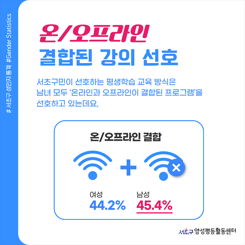 온/오프라인 결합된 강의 선초 서초구민이 선호하는 평생학습 교육 방식은 남녀 모두 ‘온라인과 오프라인이 결합된 프로그램’을 선호하고 있는데요, 온/오프라인 결합 여성 44.2% 남성 45.4%