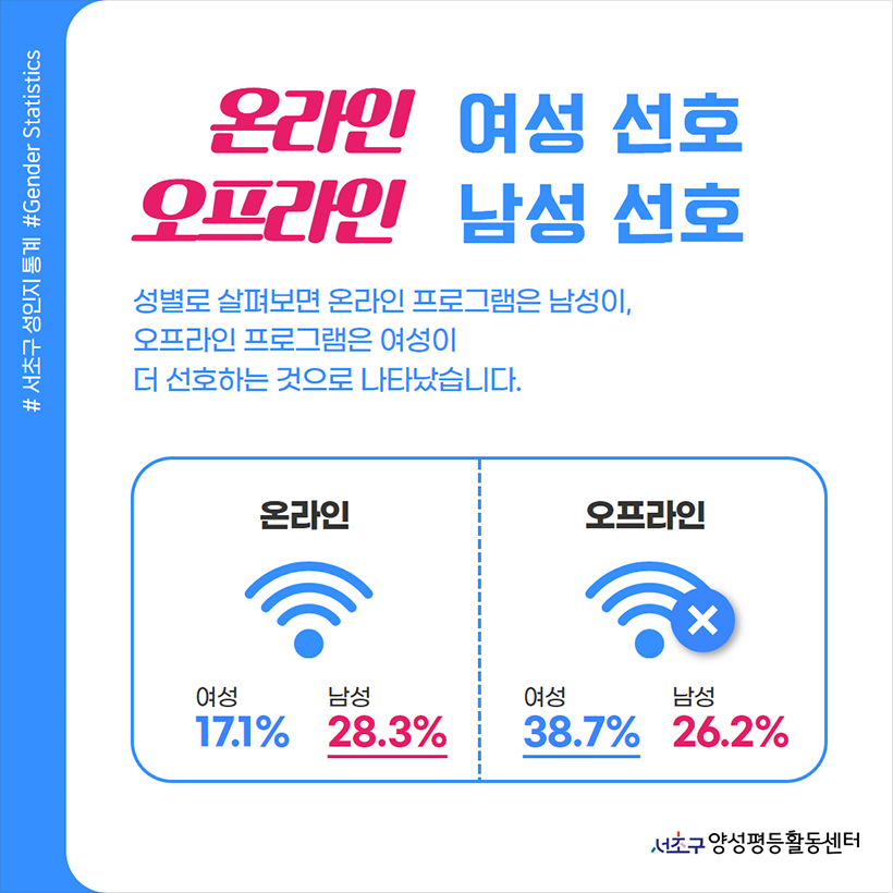 온라인 여성 선호 오프라인 남성 선호 성별로 살펴보며 온라인 프로그램은 남성이, 오프라인 프로그램은 여성이 더 선호하는 것으로 나타났습니다. 온라인 여성 17.1% 남성 28.3% 오프라인 여성 38.7% 남성 26.2%