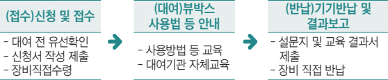 (접수)신청 및 접수 - 대여 전 유선확인 - 신청서 작성 제출 - 장비직접수령 → (대여)뷰박스 사용법 등 안내 - 사용방법 등 교육 - 대여기관 자체교육 → (반납)기기반납 및 결과보고 - 설문지 및 교육 결과서 제출 - 장비 직접 반납