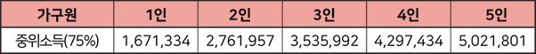 소득기준 안내