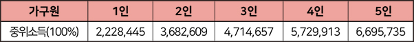 소득기준 안내