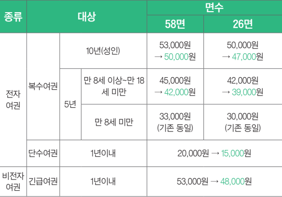 여권발급수수료 안내