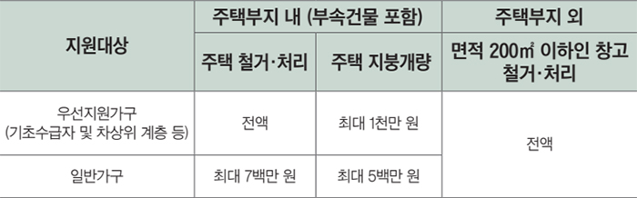 지원금액 안내