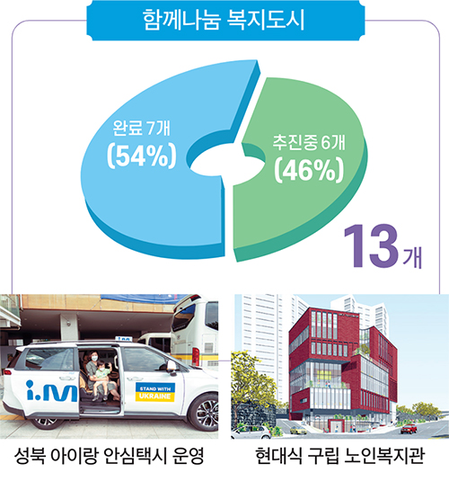 함께나눔 복지도시 13개 완료 7개(54%) 추진중 6개(46%) 성북 아이랑 안심택시 운영 / 현대식 구립 노인복지관