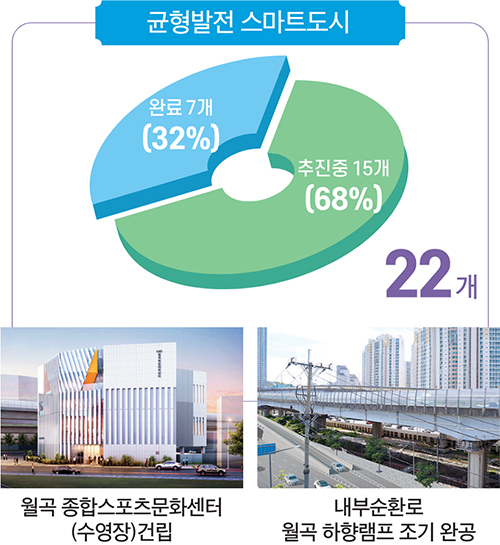 균형발전 스마트도시 22개 완료 7개(32%) 추진중 15개(68%) 월곡 종합스포츠문화센터(수영장)건립 / 내부순환로 월곡 하향램프 조기 완공