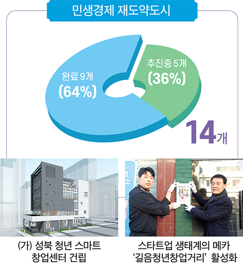 민생경제 재도약도시 14개 완료 9개(64%) 추진중 5개(36%) (가)성북 청년 스마트 창업센터 건립 / 스타트업 생태계의 메카 ‘길음청년창업거리’ 활성화