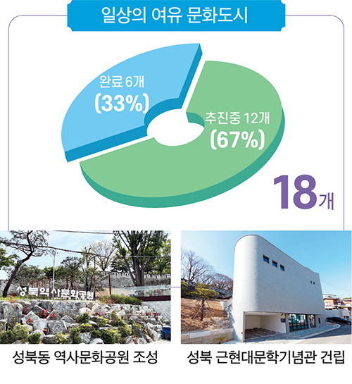 일상의 여유 문화도시 18개 완료 6개(33%) 추진중 12개(67%) 성북동 역사문화공원 조성 / 성북 근현대문학기념관 건립