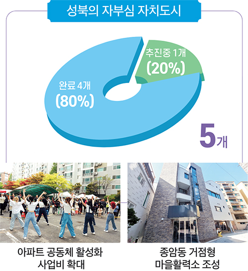 성북의 자부심 자치도시 5개 완료 4개(80%) 추진중 1개(20%) 아파트 공동체 활성화 사업비 확대 / 종암동 거점형 마을활력소 조성