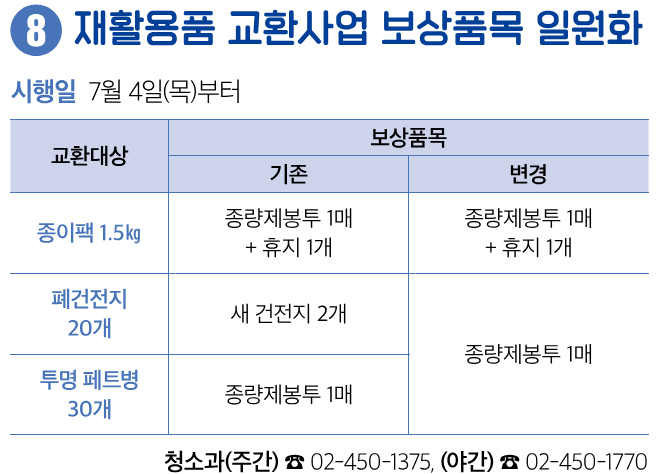 8 재활용품 교환사업 보상품목 일원화 시행일 7월 4일(목)부터 청소과(주간) ☎ 02-450-1375, (야간) ☎ 02-450-1770