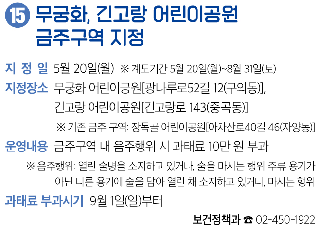 15 무궁화, 긴고랑 어린이공원 금주구역 지정 지정일 5월 20일(월) ※ 계도기간 5월 20일(월)~8월 31일(토) 지정장소 무궁화 어린이공원[광나루로52길 12(구의동)], 긴고랑 어린이공원[긴고랑로 143(중곡동)] ※ 기존 금주 구역: 장독골 어린이공원[아차산로40길 46(자양동)] 운영내용 금주구역 내 음주행위 시 과태료 10만 원 부과 ※ 음주행위: 열린 술병을 소지하고 있거나, 술을 마시는 행위 주류 용기가 아닌 다른 용기에 술을 담아 열린 채 소지하고 있거나, 마시는 행위 과태료 부과시기 9월 1일(일)부터 보건정책과 ☎ 02-450-1922