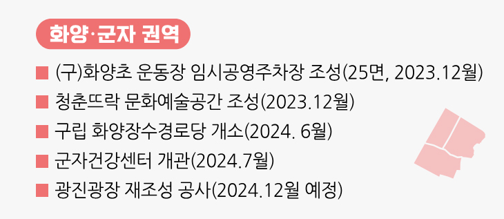 화양·군자 권역 ■ (구)화양초 운동장 임시공영주차장 조성(25면, 2023.12월) ■ 청춘뜨락 문화예술공간 조성(2023.12월) ■ 구립 화양장수경로당 개소(2024. 6월) ■ 군자건강센터 개관(2024.7월) ■ 광진광장 재조성 공사(2024.12월 예정)