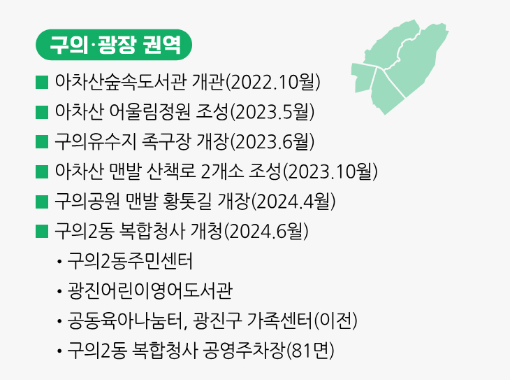 구의·광장 권역 ■ 아차산숲속도서관 개관(2022.10월) ■ 아차산 어울림정원 조성(2023.5월) ■ 구의유수지 족구장 개장(2023.6월) ■ 아차산 맨발 산책로 2개소 조성(2023.10월) ■ 구의공원 맨발 황톳길 개장(2024.4월) ■ 구의2동 복합청사 개청(2024.6월) •구의2동주민센터 •광진어린이영어도서관 •공동육아나눔터, 광진구 가족센터(이전) •구의2동 복합청사 공영주차장(81면)