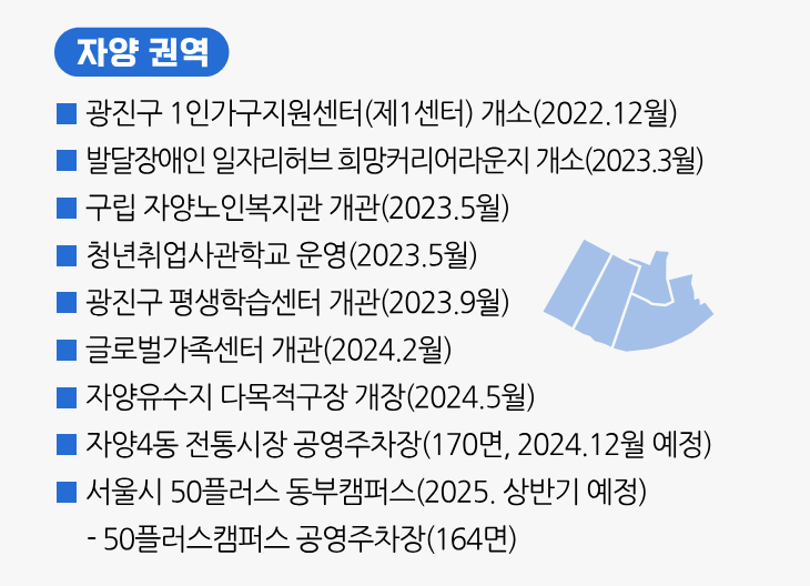 자양 권역 ■ 광진구 1인가구지원센터(제1센터) 개소(2022.12월) ■ 발달장애인 일자리허브 희망커리어라운지 개소(2023.3월) ■ 구립 자양노인복지관 개관(2023.5월) ■ 청년취업사관학교 운영(2023.5월) ■ 광진구 평생학습센터 개관(2023.9월) ■ 글로벌가족센터 개관(2024.2월) ■ 자양유수지 다목적구장 개장(2024.5월) ■ 자양4동 전통시장 공영주차장(170면, 2024.12월 예정) ■ 서울시 50플러스 동부캠퍼스(2025. 상반기 예정) - 50플러스캠퍼스 공영주차장(164면)