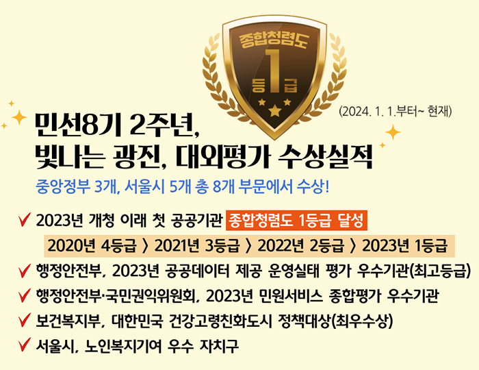 민선8기 2주년, 빛나는 광진, 대외평가 수상실적 중앙정부 3개, 서울시 5개 총 8개 부문에서 수상! (2024. 1. 1.부터~ 현재) 2023년 개청 이래 첫 공공기관 종합청렴도 1등급 달성 2020년 4등급 → 2021년 3등급 → 2022년 2등급 → 2023년 1등급 행정안전부, 2023년 공공데이터 제공 운영실태 평가 우수기관(최고등급) 행정안전부.국민권익위원회, 2023년 민원서비스 종합평가 우수기관 보건복지부, 대한민국 건강고령친화도시 정책대상(최우수상) 서울시, 노인복지기여 우수 자치구